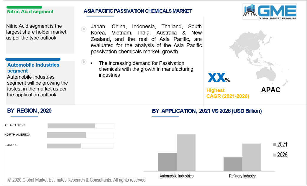 asia pacific passivation chemicals market